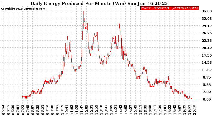 Solar PV/Inverter Performance Daily Energy Production Per Minute