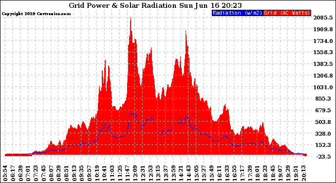 Solar PV/Inverter Performance Grid Power & Solar Radiation
