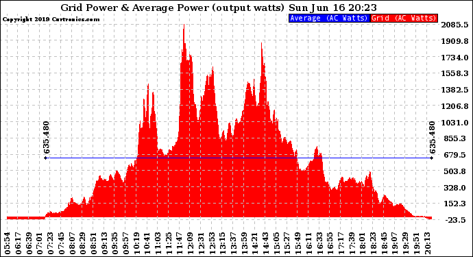 Solar PV/Inverter Performance Inverter Power Output