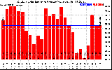 Solar PV/Inverter Performance Monthly Solar Energy Production Value