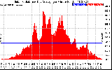 Solar PV/Inverter Performance Solar Radiation & Day Average per Minute