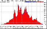 Solar PV/Inverter Performance Solar Radiation & Effective Solar Radiation per Minute