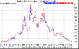 Solar PV/Inverter Performance Photovoltaic Panel Current Output