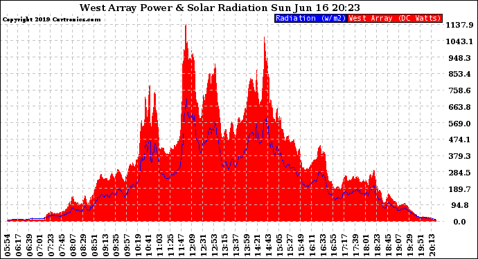 Solar PV/Inverter Performance West Array Power Output & Solar Radiation