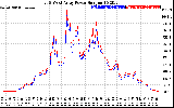 Solar PV/Inverter Performance Photovoltaic Panel Power Output