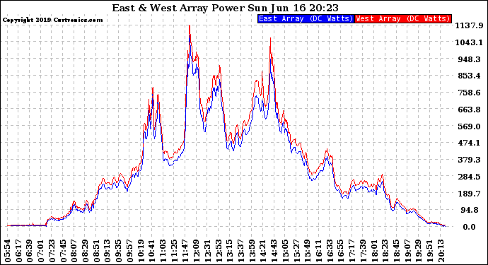 Solar PV/Inverter Performance Photovoltaic Panel Power Output