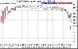 Solar PV/Inverter Performance Photovoltaic Panel Voltage Output