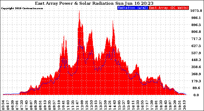 Solar PV/Inverter Performance East Array Power Output & Solar Radiation