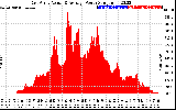 Solar PV/Inverter Performance East Array Actual & Average Power Output