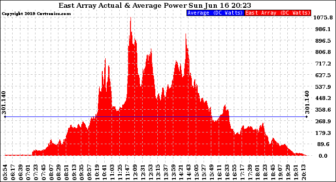 Solar PV/Inverter Performance East Array Actual & Average Power Output