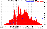 Solar PV/Inverter Performance East Array Actual & Running Average Power Output