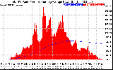 Solar PV/Inverter Performance Total PV Panel & Running Average Power Output