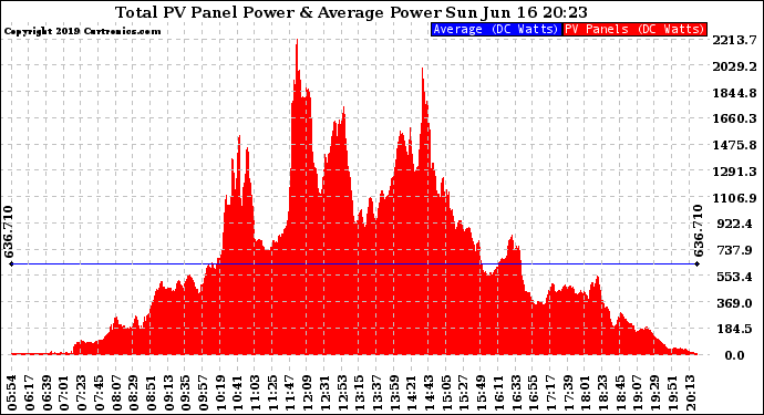 Solar PV/Inverter Performance Total PV Panel Power Output