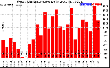 Solar PV/Inverter Performance Weekly Solar Energy Production Value