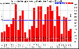 Solar PV/Inverter Performance Daily Solar Energy Production