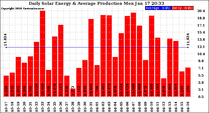 Solar PV/Inverter Performance Daily Solar Energy Production