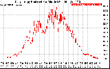 Solar PV/Inverter Performance Daily Energy Production Per Minute