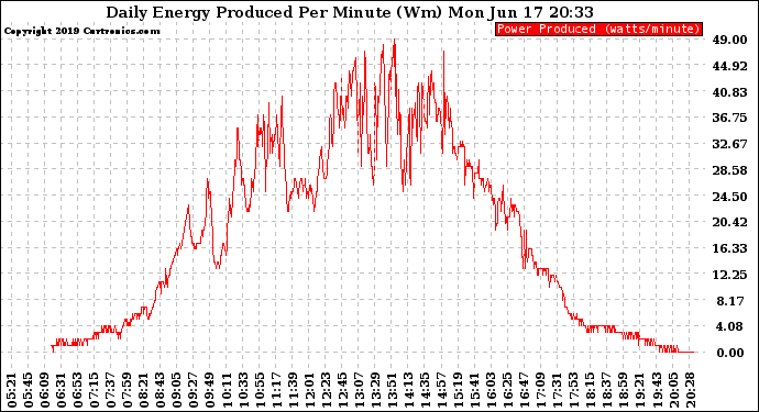 Solar PV/Inverter Performance Daily Energy Production Per Minute