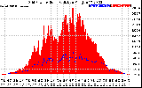 Solar PV/Inverter Performance Grid Power & Solar Radiation