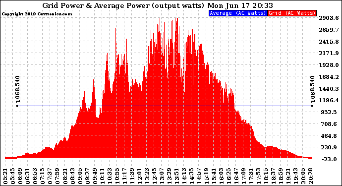 Solar PV/Inverter Performance Inverter Power Output