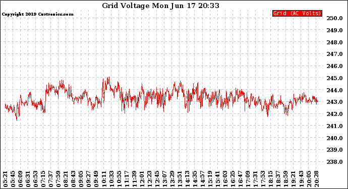 Solar PV/Inverter Performance Grid Voltage