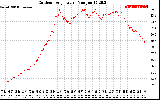 Solar PV/Inverter Performance Outdoor Temperature