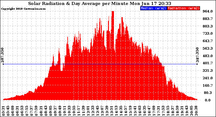 Solar PV/Inverter Performance Solar Radiation & Day Average per Minute