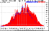 Solar PV/Inverter Performance Solar Radiation & Effective Solar Radiation per Minute