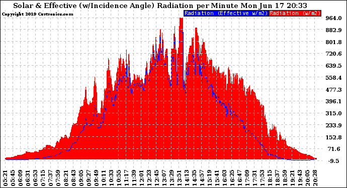 Solar PV/Inverter Performance Solar Radiation & Effective Solar Radiation per Minute