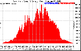 Solar PV/Inverter Performance West Array Actual & Average Power Output