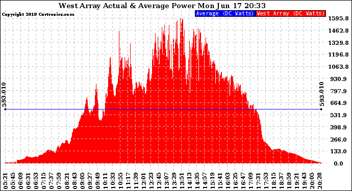 Solar PV/Inverter Performance West Array Actual & Average Power Output