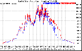 Solar PV/Inverter Performance Photovoltaic Panel Power Output