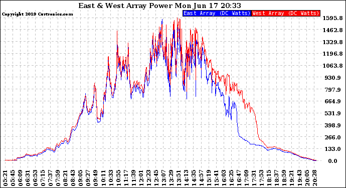 Solar PV/Inverter Performance Photovoltaic Panel Power Output