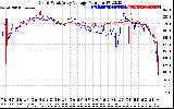 Solar PV/Inverter Performance Photovoltaic Panel Voltage Output