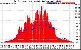 Solar PV/Inverter Performance East Array Power Output & Solar Radiation