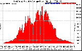 Solar PV/Inverter Performance East Array Actual & Average Power Output