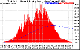 Solar PV/Inverter Performance Total PV Panel & Running Average Power Output