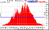 Solar PV/Inverter Performance Total PV Panel Power Output