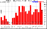 Solar PV/Inverter Performance Weekly Solar Energy Production