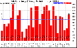 Solar PV/Inverter Performance Daily Solar Energy Production