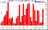 Solar PV/Inverter Performance Daily Solar Energy Production Value