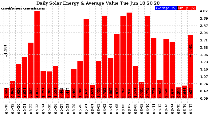 Solar PV/Inverter Performance Daily Solar Energy Production Value