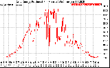 Solar PV/Inverter Performance Daily Energy Production Per Minute