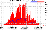 Solar PV/Inverter Performance Grid Power & Solar Radiation