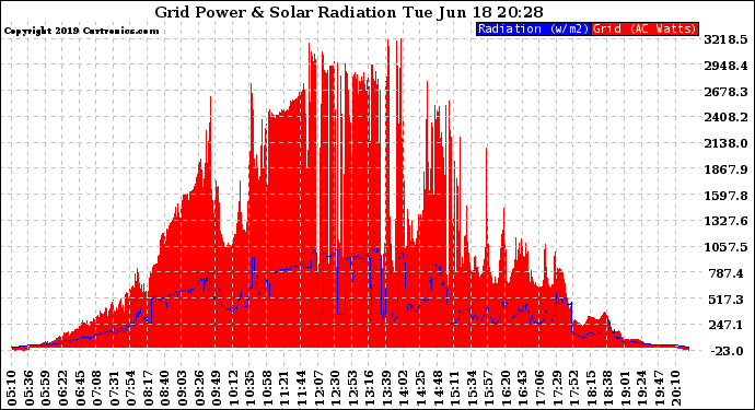 Solar PV/Inverter Performance Grid Power & Solar Radiation
