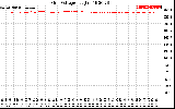 Solar PV/Inverter Performance Grid Voltage