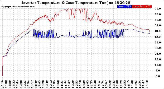 Solar PV/Inverter Performance Inverter Operating Temperature