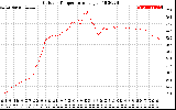 Solar PV/Inverter Performance Outdoor Temperature