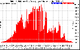 Solar PV/Inverter Performance Solar Radiation & Day Average per Minute