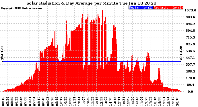 Solar PV/Inverter Performance Solar Radiation & Day Average per Minute